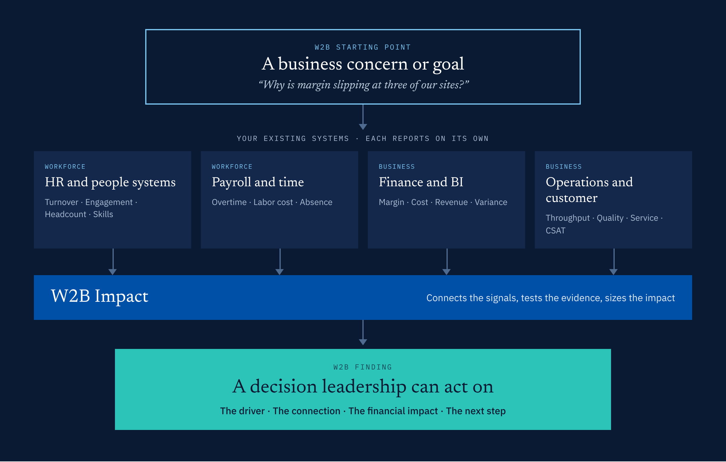How W2B works with your systems: a business concern or goal is the Starting Point. HR, payroll, finance and operations systems each report on their own. W2B Impact connects those signals, tests the evidence and sizes the impact, producing a Finding: the driver, the connection, the financial impact and the next step.